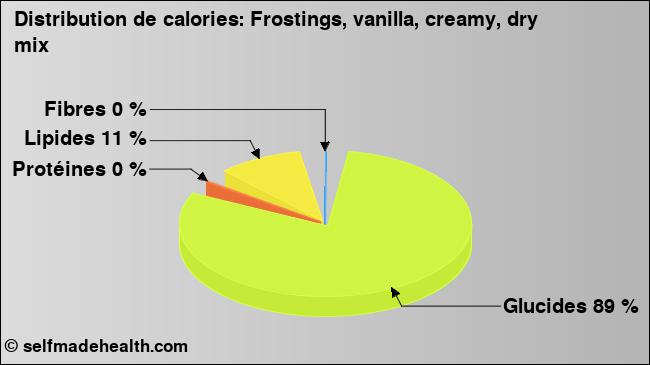 Calories: Frostings, vanilla, creamy, dry mix (diagramme, valeurs nutritives)
