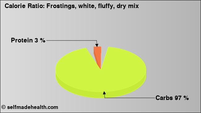 Calorie ratio: Frostings, white, fluffy, dry mix (chart, nutrition data)