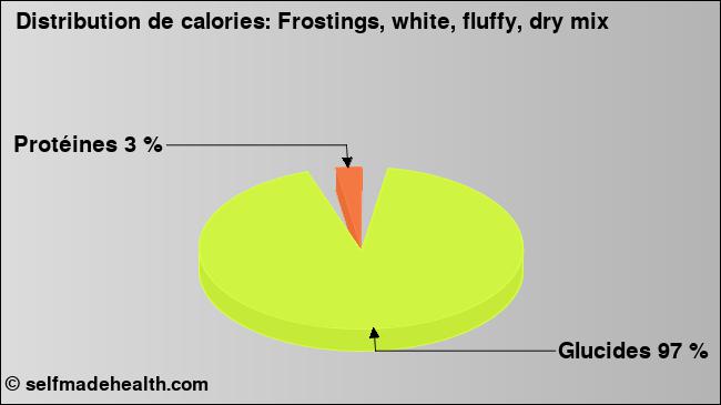 Calories: Frostings, white, fluffy, dry mix (diagramme, valeurs nutritives)