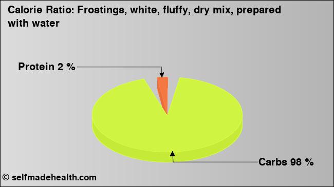 Calorie ratio: Frostings, white, fluffy, dry mix, prepared with water (chart, nutrition data)