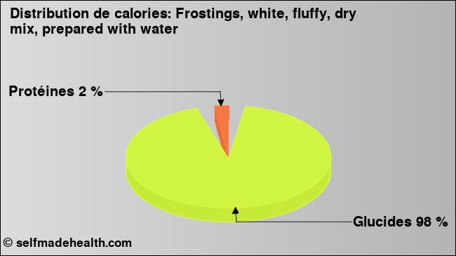 Calories: Frostings, white, fluffy, dry mix, prepared with water (diagramme, valeurs nutritives)