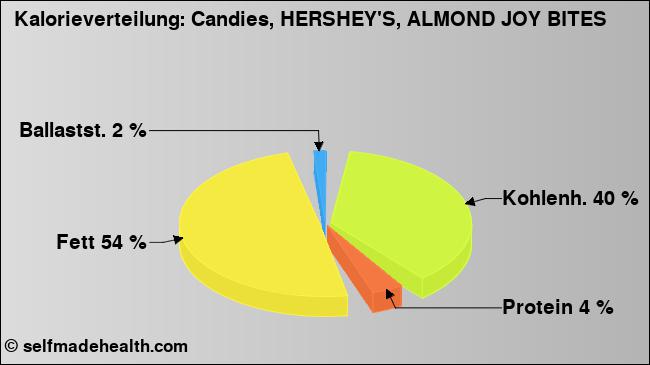 Kalorienverteilung: Candies, HERSHEY'S, ALMOND JOY BITES (Grafik, Nährwerte)