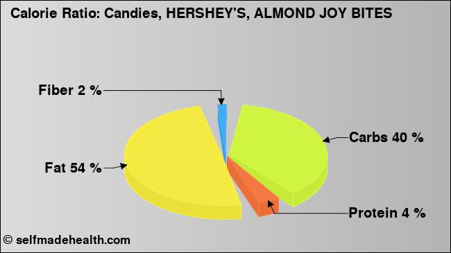 Calorie ratio: Candies, HERSHEY'S, ALMOND JOY BITES (chart, nutrition data)