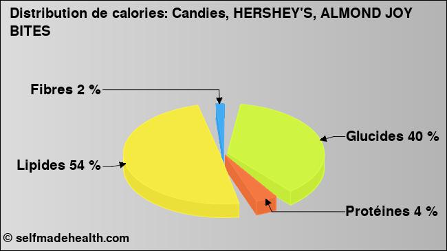 Calories: Candies, HERSHEY'S, ALMOND JOY BITES (diagramme, valeurs nutritives)