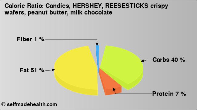 Calorie ratio: Candies, HERSHEY, REESESTICKS crispy wafers, peanut butter, milk chocolate (chart, nutrition data)