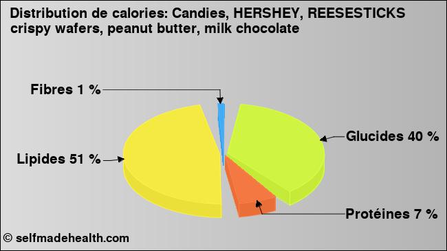 Calories: Candies, HERSHEY, REESESTICKS crispy wafers, peanut butter, milk chocolate (diagramme, valeurs nutritives)