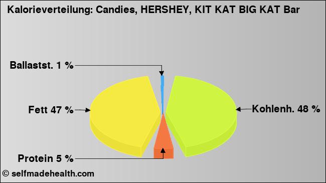 Kalorienverteilung: Candies, HERSHEY, KIT KAT BIG KAT Bar (Grafik, Nährwerte)