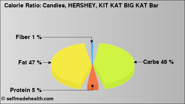 Calorie ratio: Candies, HERSHEY, KIT KAT BIG KAT Bar (chart, nutrition data)
