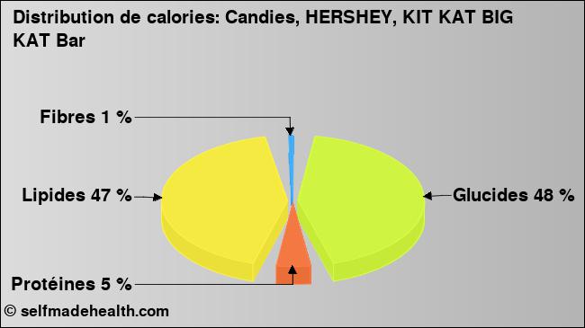 Calories: Candies, HERSHEY, KIT KAT BIG KAT Bar (diagramme, valeurs nutritives)