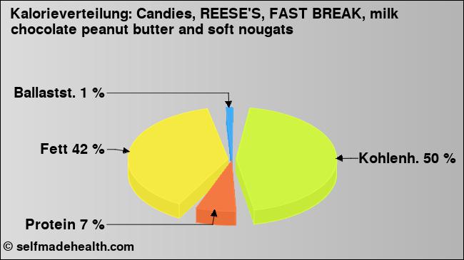 Kalorienverteilung: Candies, REESE'S, FAST BREAK, milk chocolate peanut butter and soft nougats (Grafik, Nährwerte)