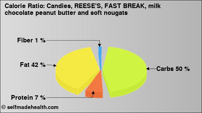 Calorie ratio: Candies, REESE'S, FAST BREAK, milk chocolate peanut butter and soft nougats (chart, nutrition data)