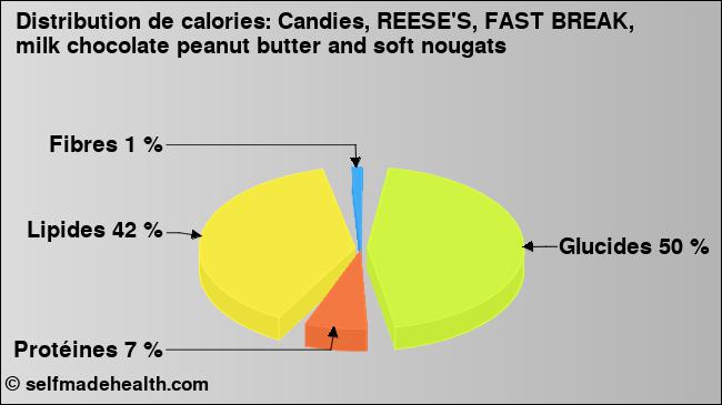 Calories: Candies, REESE'S, FAST BREAK, milk chocolate peanut butter and soft nougats (diagramme, valeurs nutritives)