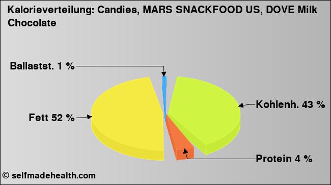 Kalorienverteilung: Candies, MARS SNACKFOOD US, DOVE Milk Chocolate (Grafik, Nährwerte)