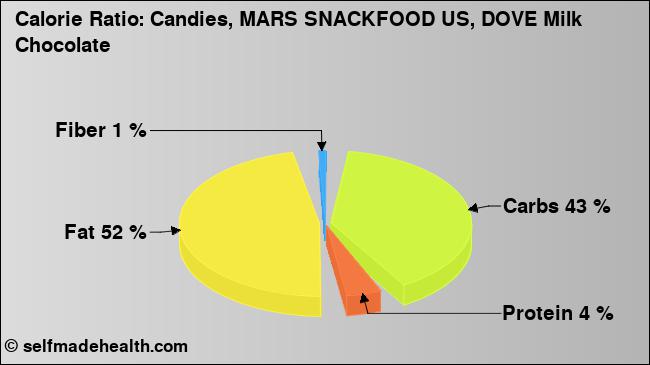 Calorie ratio: Candies, MARS SNACKFOOD US, DOVE Milk Chocolate (chart, nutrition data)
