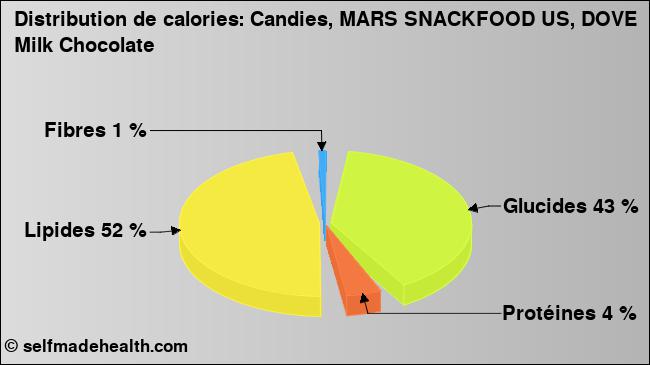Calories: Candies, MARS SNACKFOOD US, DOVE Milk Chocolate (diagramme, valeurs nutritives)