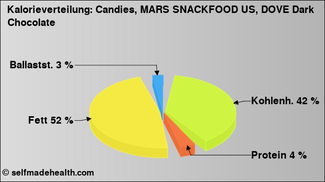 Kalorienverteilung: Candies, MARS SNACKFOOD US, DOVE Dark Chocolate (Grafik, Nährwerte)