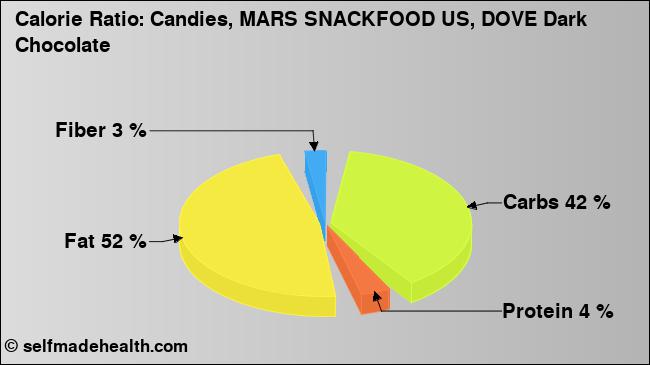 Calorie ratio: Candies, MARS SNACKFOOD US, DOVE Dark Chocolate (chart, nutrition data)