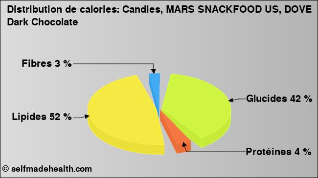 Calories: Candies, MARS SNACKFOOD US, DOVE Dark Chocolate (diagramme, valeurs nutritives)