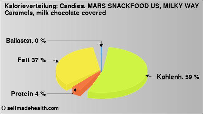 Kalorienverteilung: Candies, MARS SNACKFOOD US, MILKY WAY Caramels, milk chocolate covered (Grafik, Nährwerte)