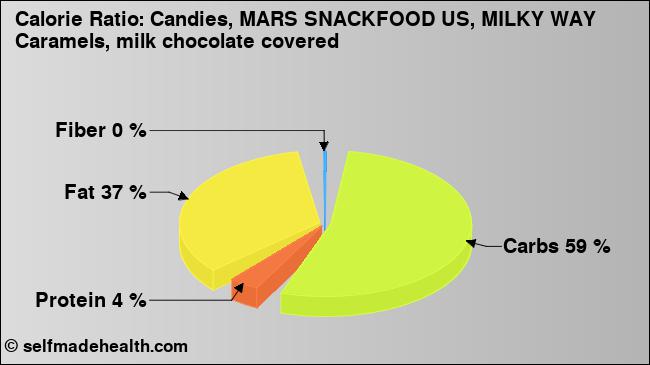 Calorie ratio: Candies, MARS SNACKFOOD US, MILKY WAY Caramels, milk chocolate covered (chart, nutrition data)