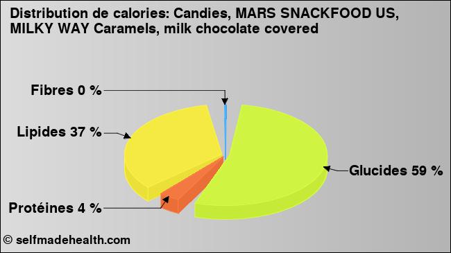 Calories: Candies, MARS SNACKFOOD US, MILKY WAY Caramels, milk chocolate covered (diagramme, valeurs nutritives)