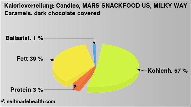 Kalorienverteilung: Candies, MARS SNACKFOOD US, MILKY WAY Caramels. dark chocolate covered (Grafik, Nährwerte)