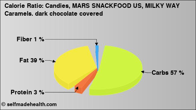 Calorie ratio: Candies, MARS SNACKFOOD US, MILKY WAY Caramels. dark chocolate covered (chart, nutrition data)