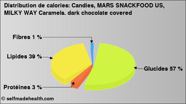 Calories: Candies, MARS SNACKFOOD US, MILKY WAY Caramels. dark chocolate covered (diagramme, valeurs nutritives)