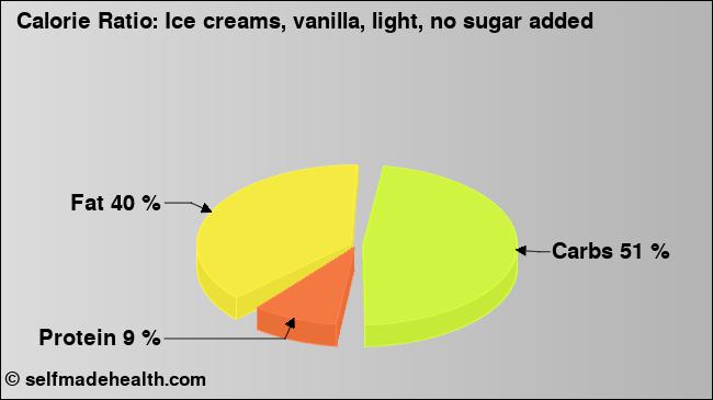 Calorie ratio: Ice creams, vanilla, light, no sugar added (chart, nutrition data)