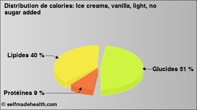 Calories: Ice creams, vanilla, light, no sugar added (diagramme, valeurs nutritives)