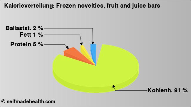 Kalorienverteilung: Frozen novelties, fruit and juice bars (Grafik, Nährwerte)