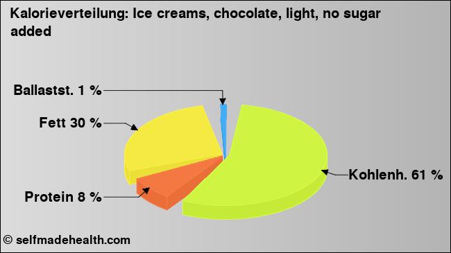 Kalorienverteilung: Ice creams, chocolate, light, no sugar added (Grafik, Nährwerte)