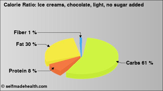 Calorie ratio: Ice creams, chocolate, light, no sugar added (chart, nutrition data)