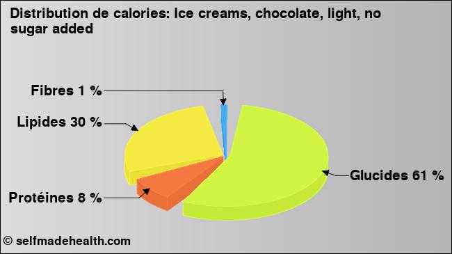 Calories: Ice creams, chocolate, light, no sugar added (diagramme, valeurs nutritives)