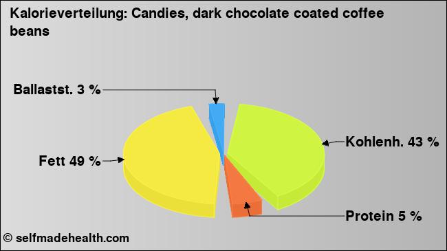 Kalorienverteilung: Candies, dark chocolate coated coffee beans (Grafik, Nährwerte)