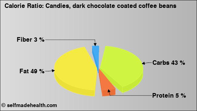 Calorie ratio: Candies, dark chocolate coated coffee beans (chart, nutrition data)