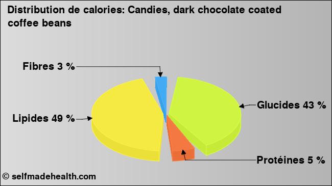 Calories: Candies, dark chocolate coated coffee beans (diagramme, valeurs nutritives)