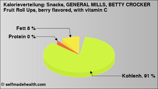 Kalorienverteilung: Snacks, GENERAL MILLS, BETTY CROCKER Fruit Roll Ups, berry flavored, with vitamin C (Grafik, Nährwerte)