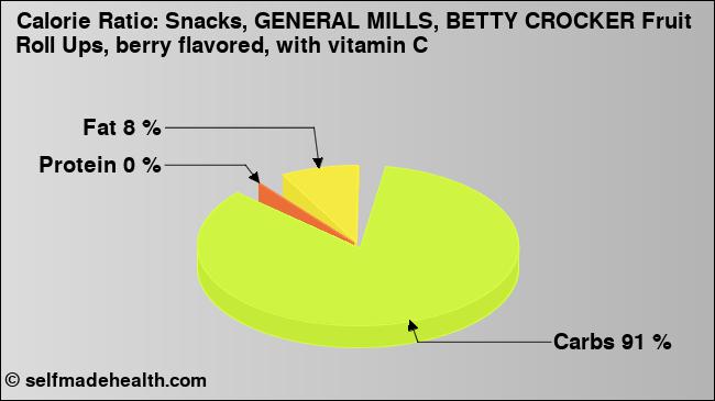 Calorie ratio: Snacks, GENERAL MILLS, BETTY CROCKER Fruit Roll Ups, berry flavored, with vitamin C (chart, nutrition data)