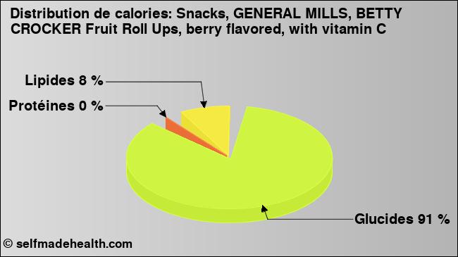 Calories: Snacks, GENERAL MILLS, BETTY CROCKER Fruit Roll Ups, berry flavored, with vitamin C (diagramme, valeurs nutritives)