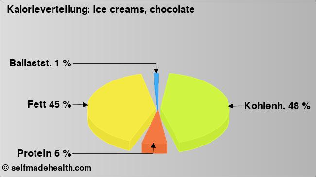 Kalorienverteilung: Ice creams, chocolate (Grafik, Nährwerte)