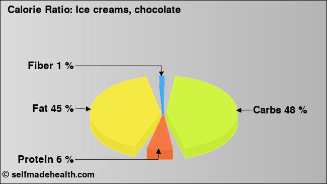 Calorie ratio: Ice creams, chocolate (chart, nutrition data)