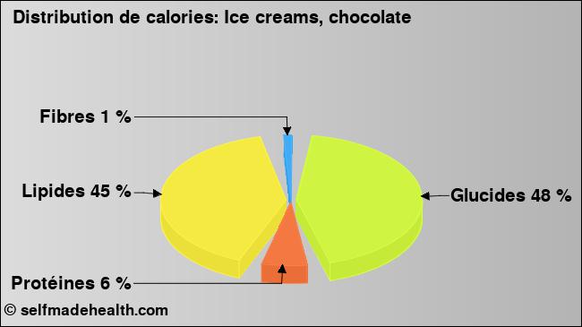 Calories: Ice creams, chocolate (diagramme, valeurs nutritives)