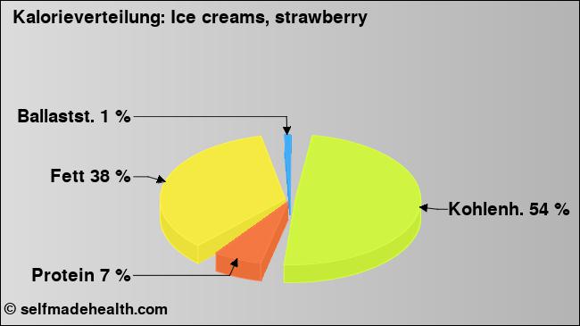 Kalorienverteilung: Ice creams, strawberry (Grafik, Nährwerte)