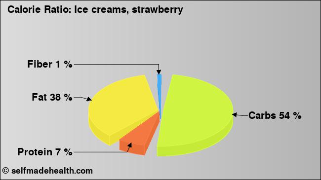 Calorie ratio: Ice creams, strawberry (chart, nutrition data)