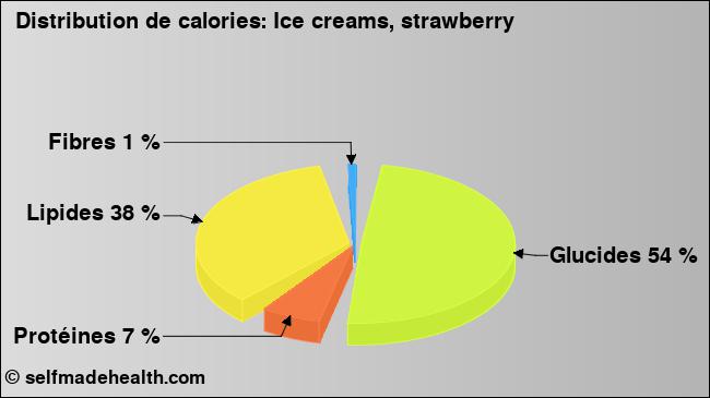 Calories: Ice creams, strawberry (diagramme, valeurs nutritives)