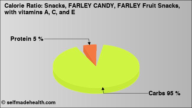 Calorie ratio: Snacks, FARLEY CANDY, FARLEY Fruit Snacks, with vitamins A, C, and E (chart, nutrition data)