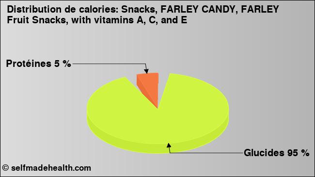 Calories: Snacks, FARLEY CANDY, FARLEY Fruit Snacks, with vitamins A, C, and E (diagramme, valeurs nutritives)