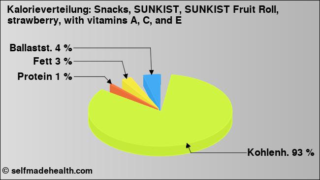 Kalorienverteilung: Snacks, SUNKIST, SUNKIST Fruit Roll, strawberry, with vitamins A, C, and E (Grafik, Nährwerte)
