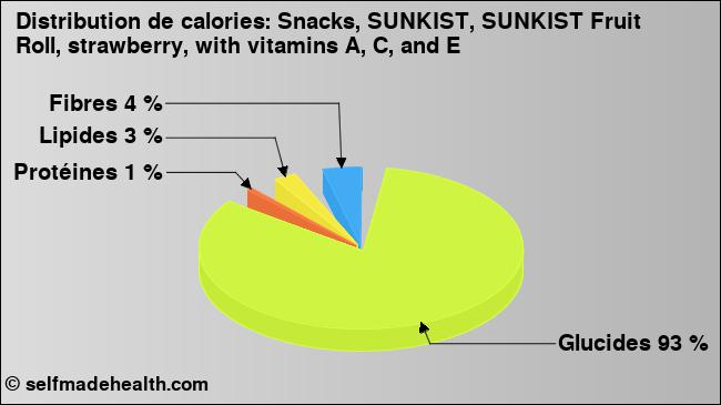 Calories: Snacks, SUNKIST, SUNKIST Fruit Roll, strawberry, with vitamins A, C, and E (diagramme, valeurs nutritives)